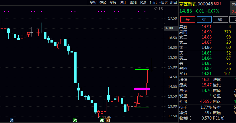通达信【首板突破】主图指标 三条水平参考线代表前五个交易日内的最高价/最低价及其中间值