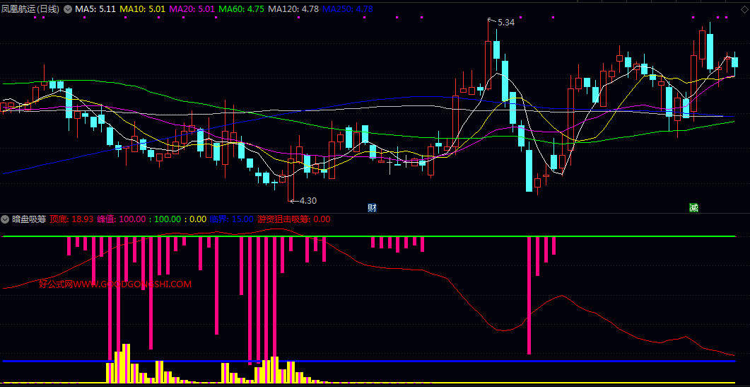 信号研判【暗盘吸筹】副图指标 判断股价所处的顶底位置及资金异动方向
