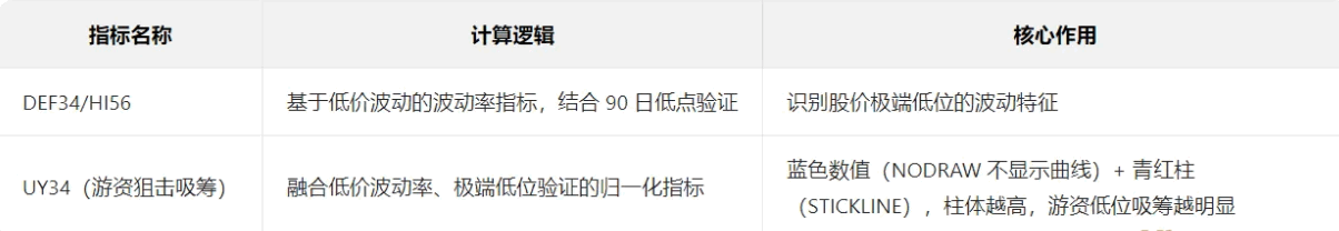 信号研判【暗盘吸筹】副图指标 判断股价所处的顶底位置及资金异动方向