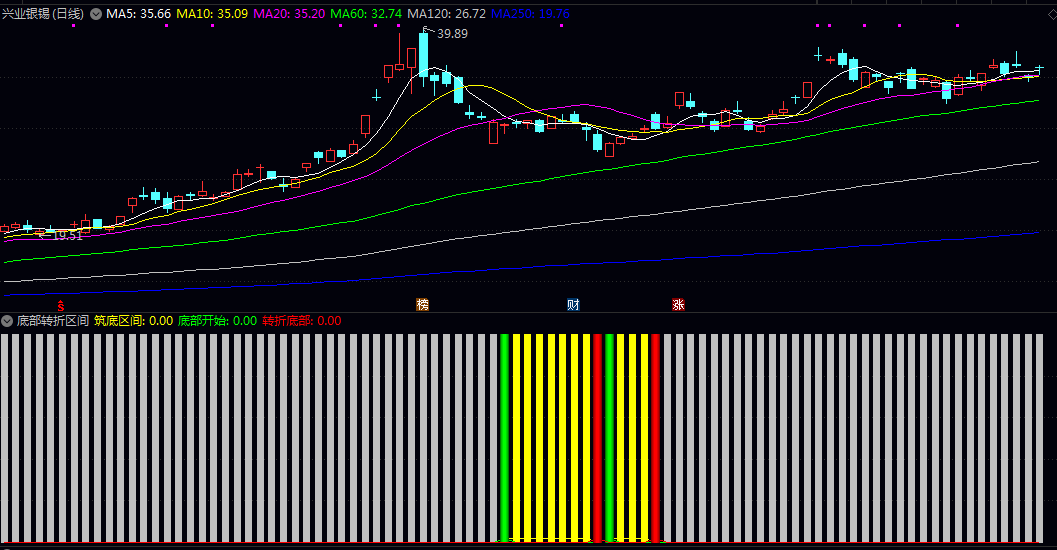 通达信底部转折区间副图指标 通过两条动态通道线的相对位置变化 来划分不同的市场阶段