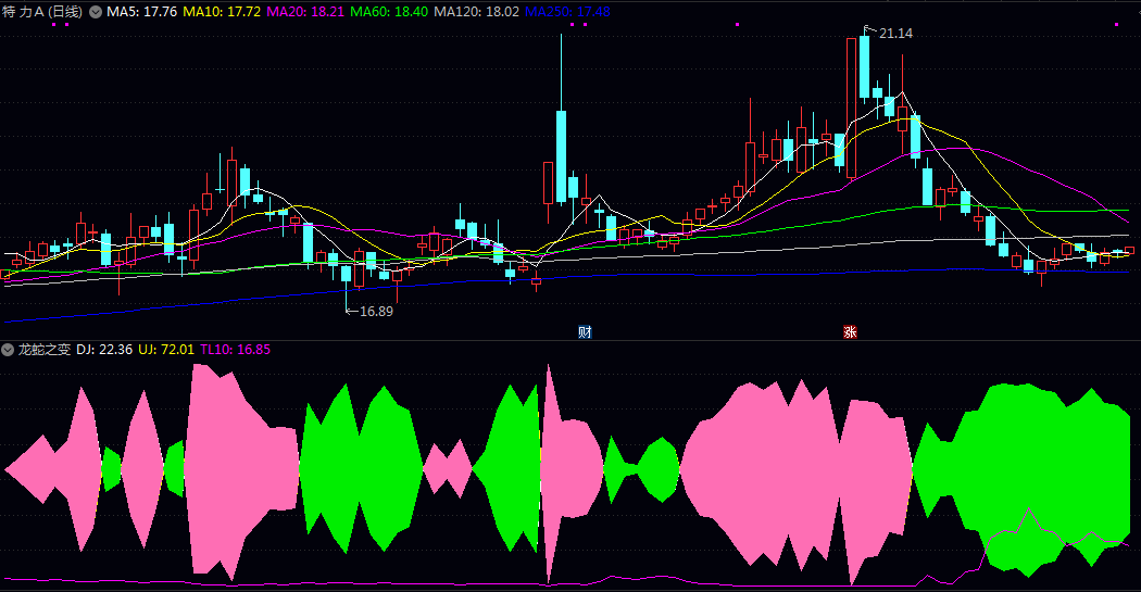 【龙蛇之变】副图指标 重要程度越高线越粗 色带宽度反映多空力量对比