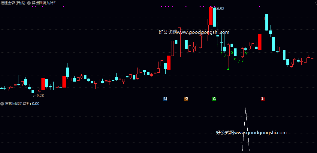 极致【首板回调九转】主图/副图/选股指标 最近五个交易日出现的首个涨停板 该涨停K线实体涨幅需超过5%