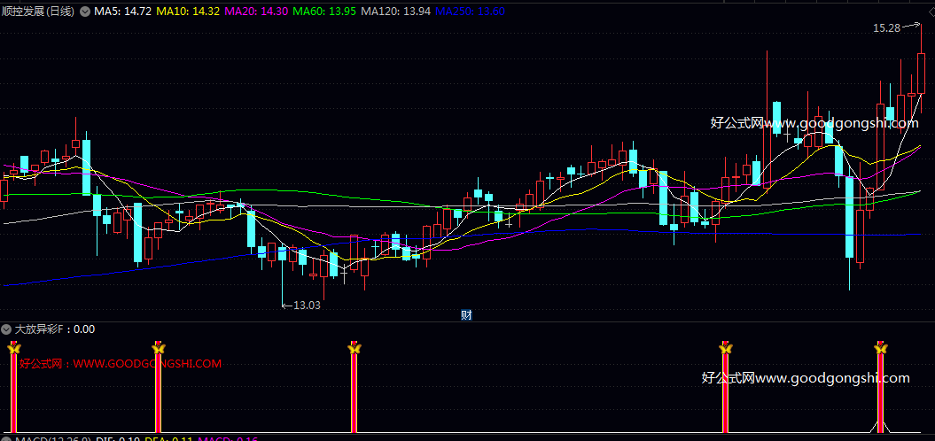 强势【大放异彩】副图/选股指标 逻辑在于综合判断价格趋势 成交量动能 随机指标强度以及MACD底背离形态