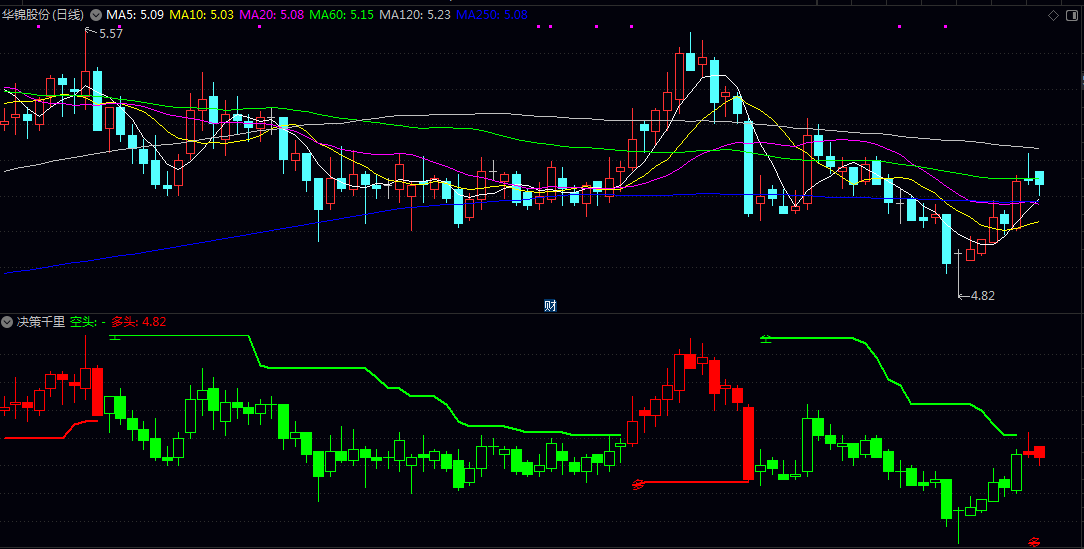 通达信决策千里副图指标 指标核心在于对比近期高低点的相对位置 以判断市场主导力量