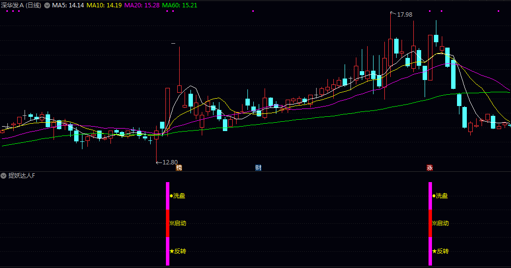 【捉妖达人】副图/选股指标 优先用于成交量活跃 有主力资金介入的个股 避免流动性差的股票