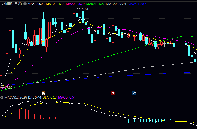 压缩机行业这几家主要公司最近的表现