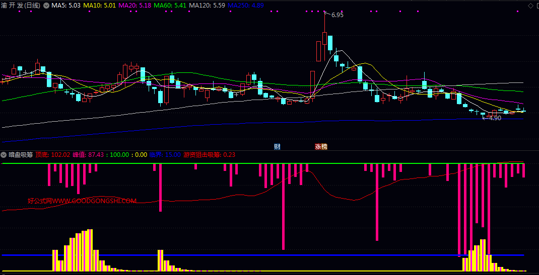 信号研判【暗盘吸筹】副图指标 判断股价所处的顶底位置及资金异动方向