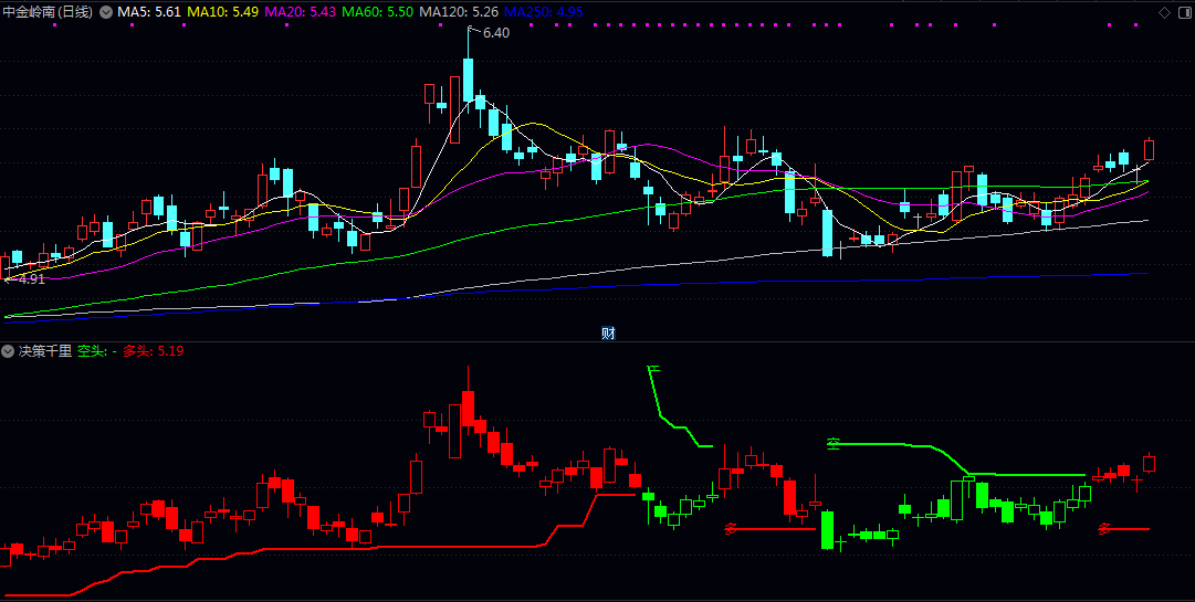 通达信决策千里副图指标 指标核心在于对比近期高低点的相对位置 以判断市场主导力量