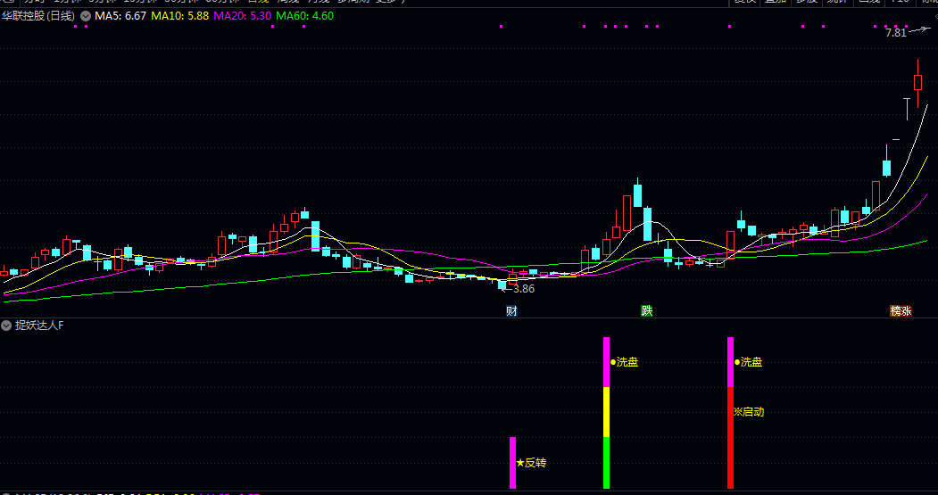 【捉妖达人】副图/选股指标 优先用于成交量活跃 有主力资金介入的个股 避免流动性差的股票