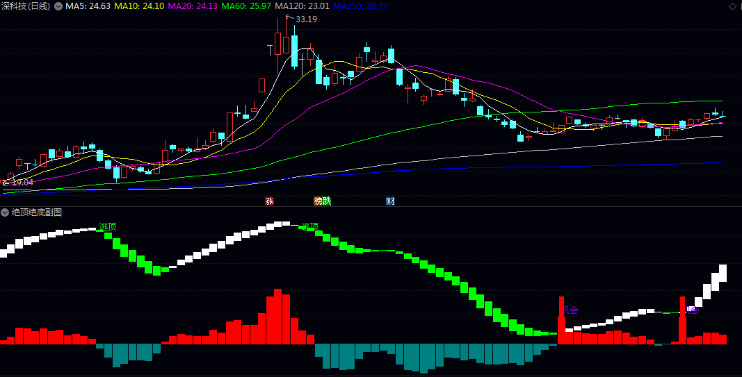 专用版【绝顶绝底】副图/选股指标 结合趋势动能与超买超卖状态 提供清晰直观的潜在买卖点参考