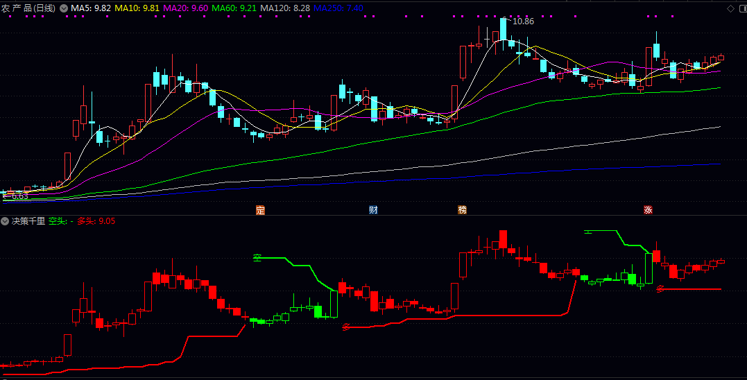 通达信决策千里副图指标 指标核心在于对比近期高低点的相对位置 以判断市场主导力量