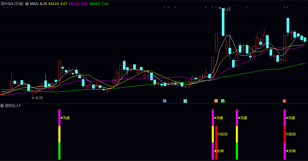 【捉妖达人】副图/选股指标 优先用于成交量活跃 有主力资金介入的个股 避免流动性差的股票