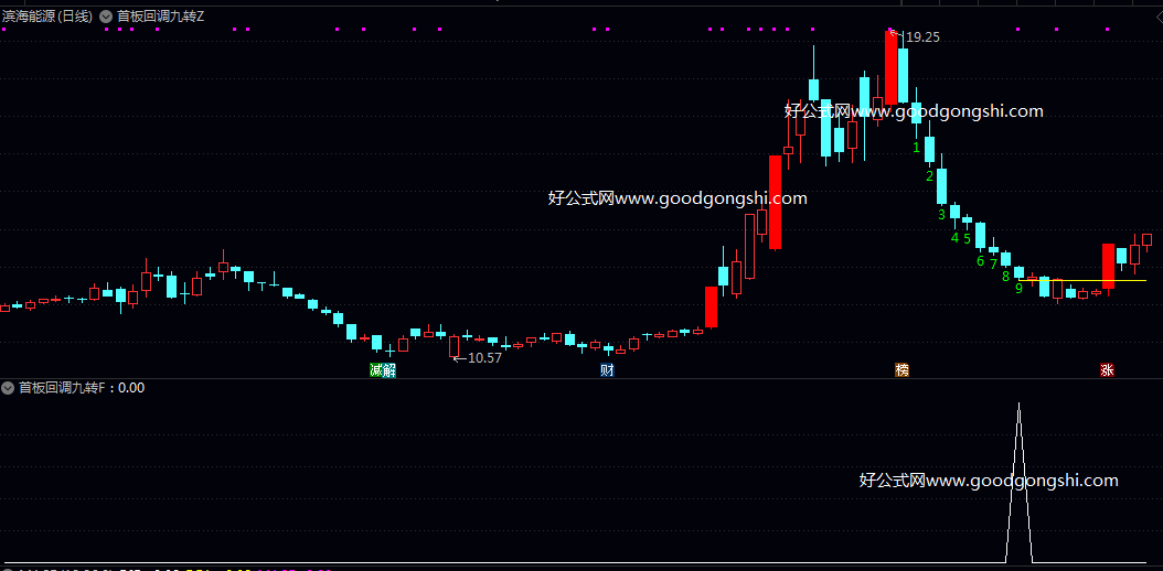 极致【首板回调九转】主图/副图/选股指标 最近五个交易日出现的首个涨停板 该涨停K线实体涨幅需超过5%