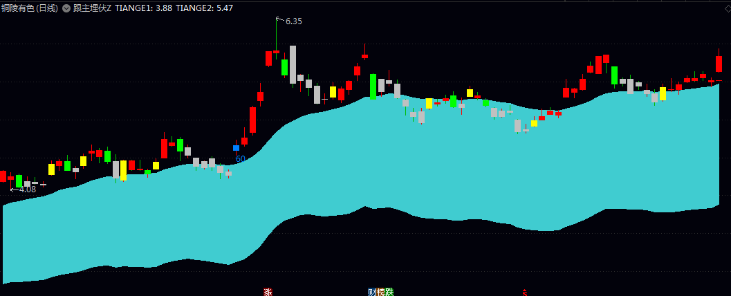 【跟主埋伏】主图指标 观察价格与均线通道的相对位置  动态均线系统与量价关系辅助判断趋势与转折点
