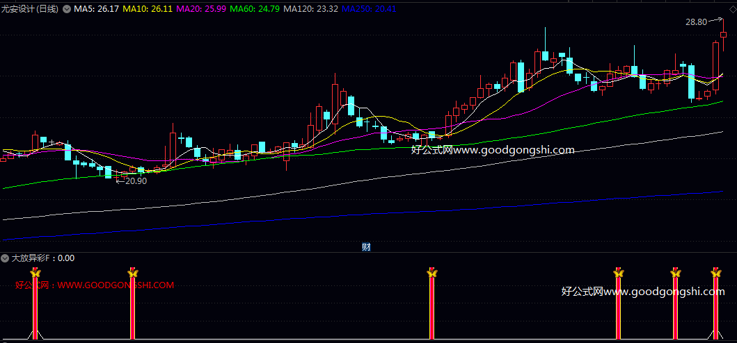 强势【大放异彩】副图/选股指标 逻辑在于综合判断价格趋势 成交量动能 随机指标强度以及MACD底背离形态
