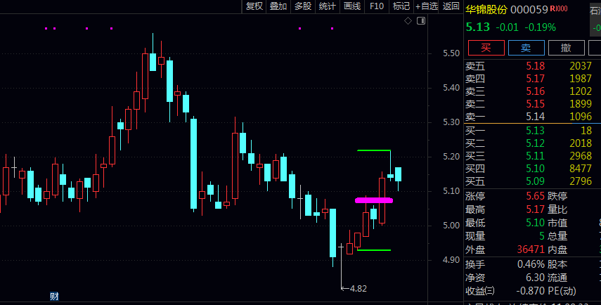 通达信【首板突破】主图指标 三条水平参考线代表前五个交易日内的最高价/最低价及其中间值