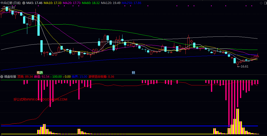 信号研判【暗盘吸筹】副图指标 判断股价所处的顶底位置及资金异动方向