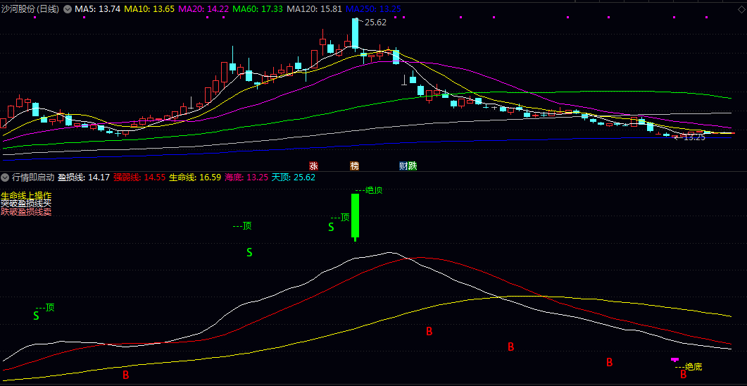 【行情即启动】副图指标 在于识别趋势与买卖点 当股价突破白色盈损线时可考虑买入 跌破则考虑卖出