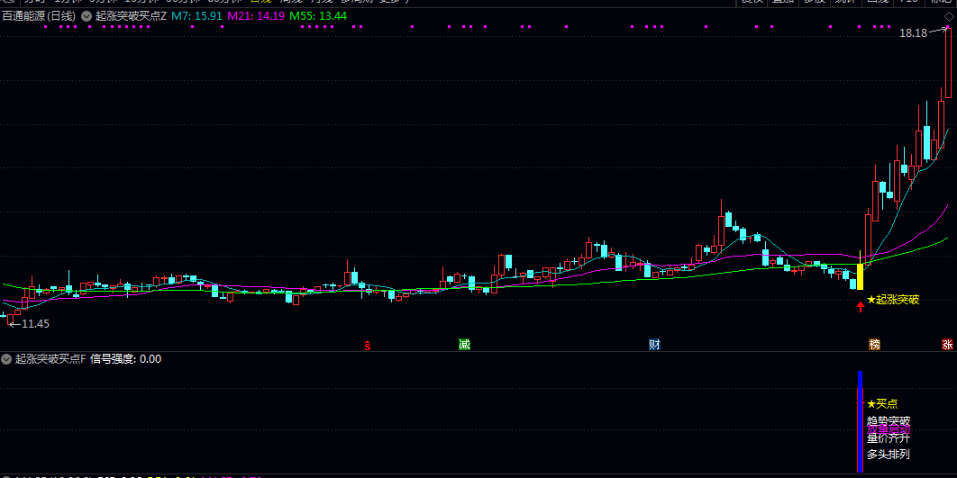 【起涨突破买点】主图/副图/选股指标 综合判断价格趋势/均线排列/成交量变化/股票基本面属性以及动量强度