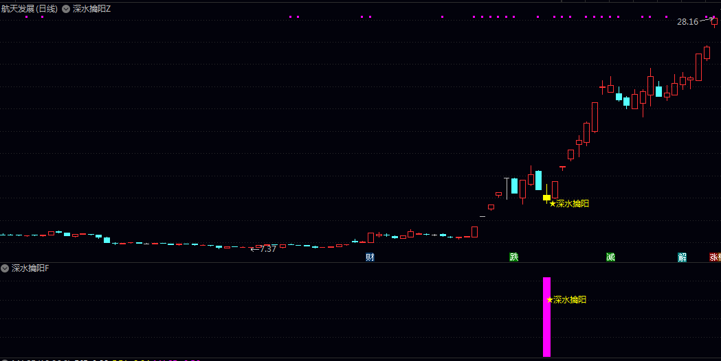 【深水擒阳】主图/副图/选股指标 深度调整后的强势转向 标记出关键信号 无未来