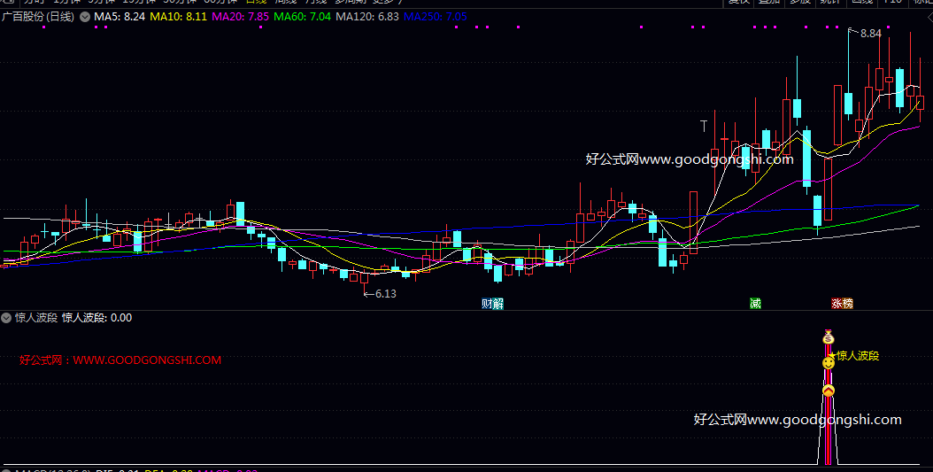 精【惊人波段】副图/选股指标 过综合价格动能/形态特征以及市场人气等维度 在特定调整后寻找潜在的反转买入点