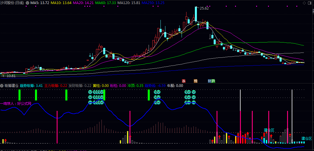 通达信【吸筹建仓】副图/选股指标 主力吸筹建仓信号 信号强度科学分配仓位