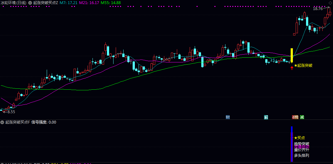 【起涨突破买点】主图/副图/选股指标 综合判断价格趋势/均线排列/成交量变化/股票基本面属性以及动量强度