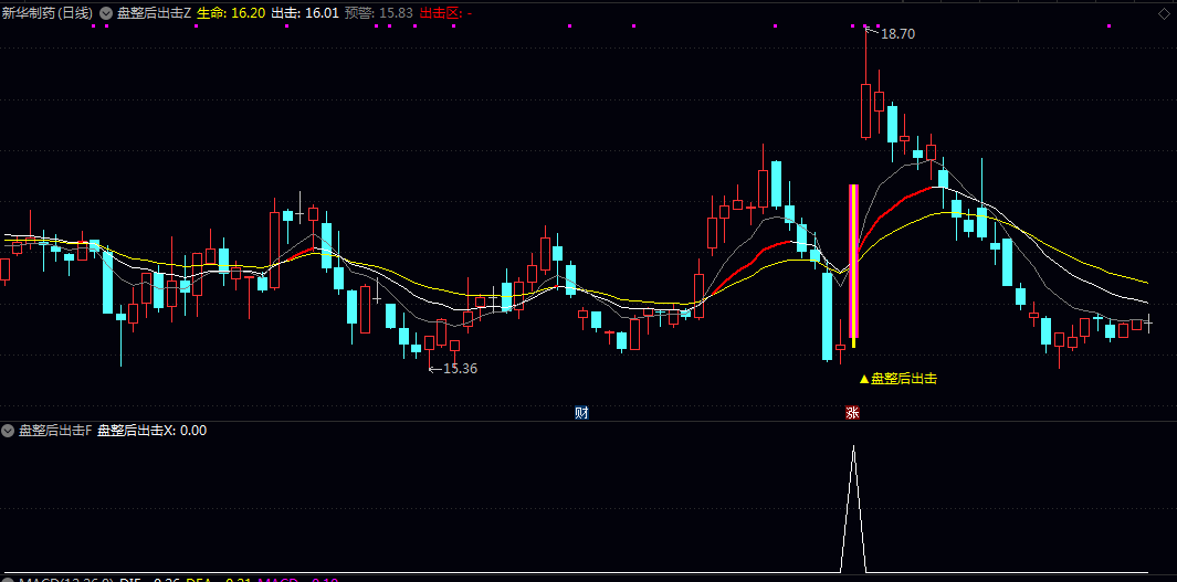 通达信【盘整后出击】主图/副图/选股指标 通过分析价格趋势/市场成本分布及资金集中度来综合判断