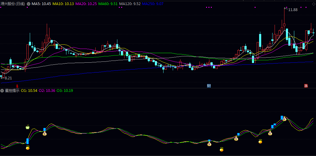 通达信【星控提示】副图指标 通过三条由价格与最低价均值构建的曲线 结合成交量与均线系统进行综合判断