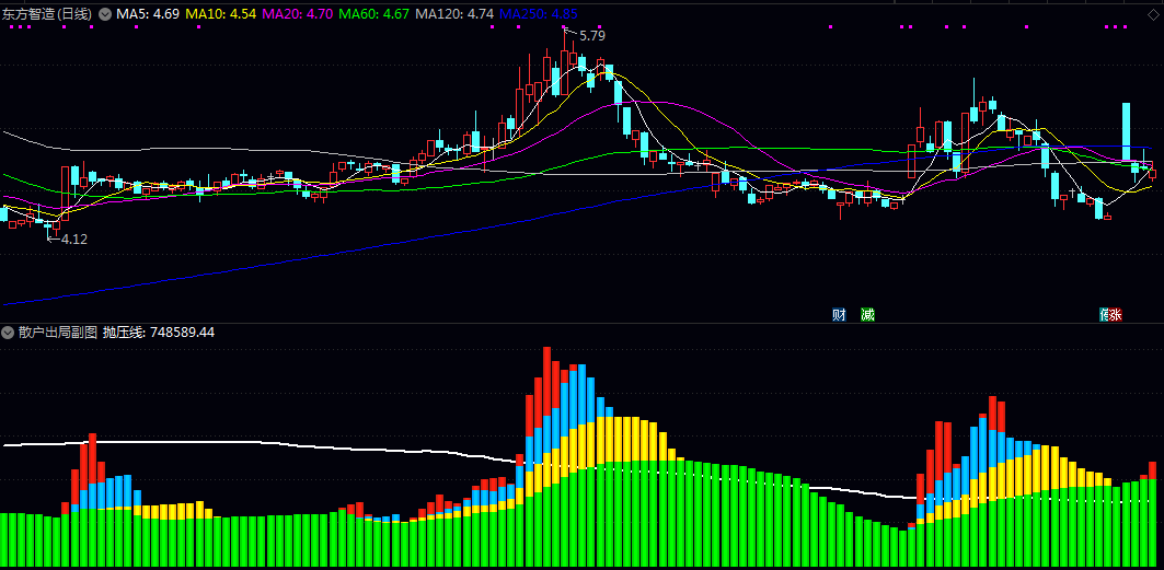 量能主导柱副图指标 判断资金结构强弱 识别主力动向 为分析市场参与主体力量对比提供直观参考