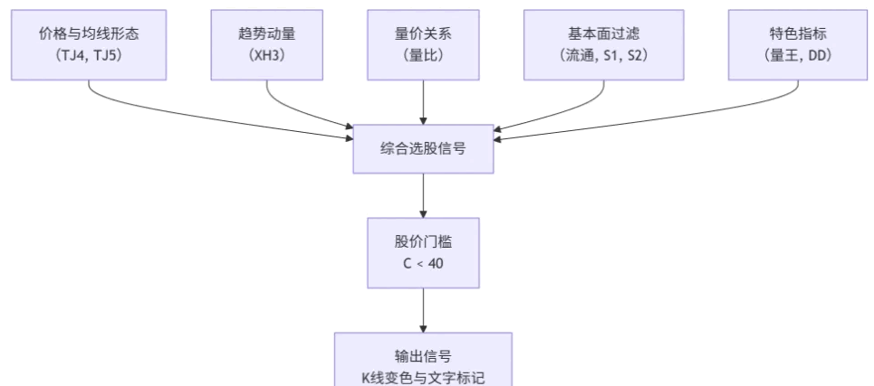 【起涨突破买点】主图/副图/选股指标 综合判断价格趋势/均线排列/成交量变化/股票基本面属性以及动量强度