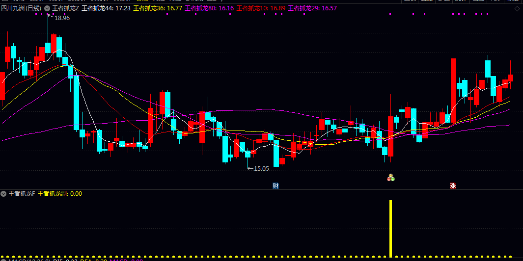 【王者抓龙】主图/副图/选股指标 通过计算特定周期内的价格变化率来捕捉趋势加速或减速的信号