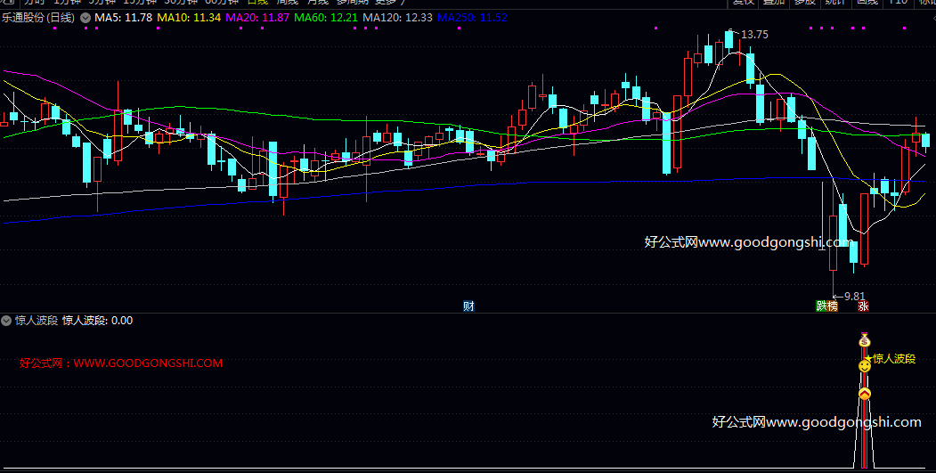 精【惊人波段】副图/选股指标 过综合价格动能/形态特征以及市场人气等维度 在特定调整后寻找潜在的反转买入点