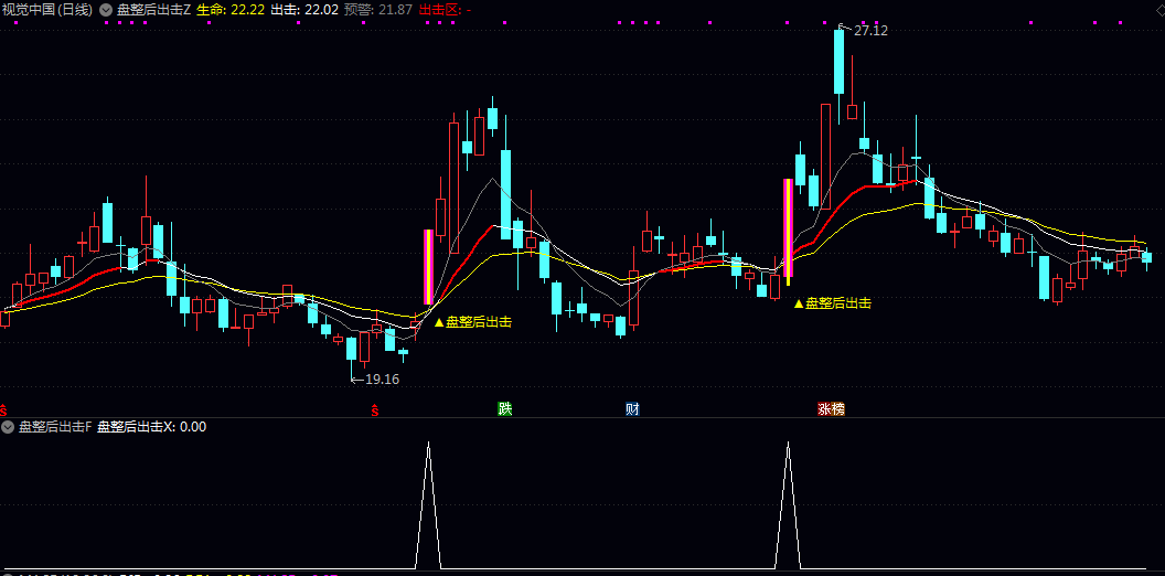通达信【盘整后出击】主图/副图/选股指标 通过分析价格趋势/市场成本分布及资金集中度来综合判断