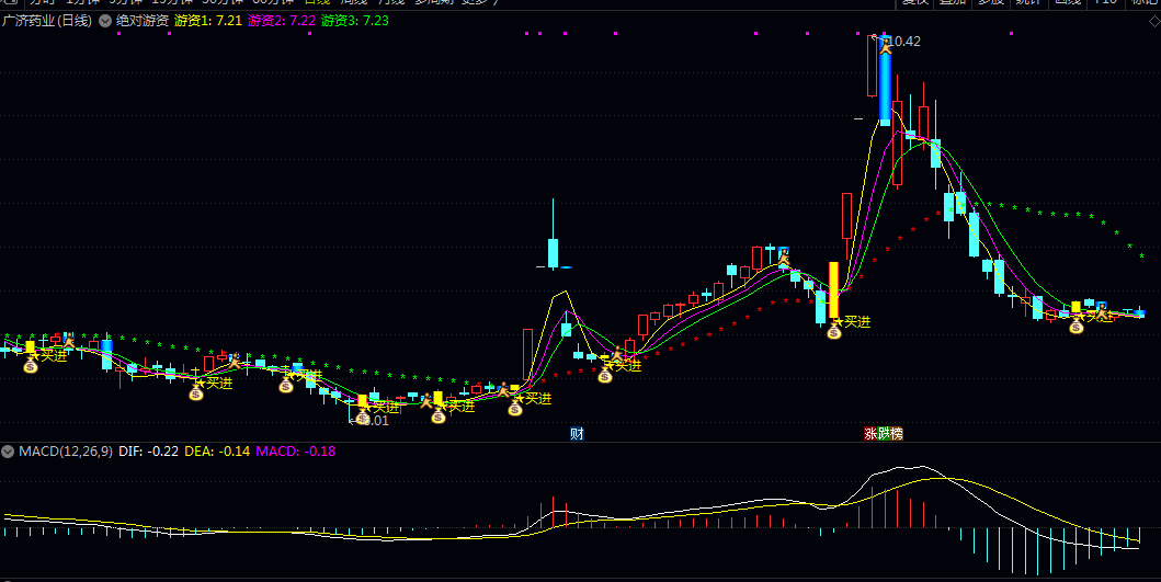 【绝对游资】副图指标，通过三条颜色不同的游资线描述价格短期波动状态，并辅以一条20日均线作为多空分界线！