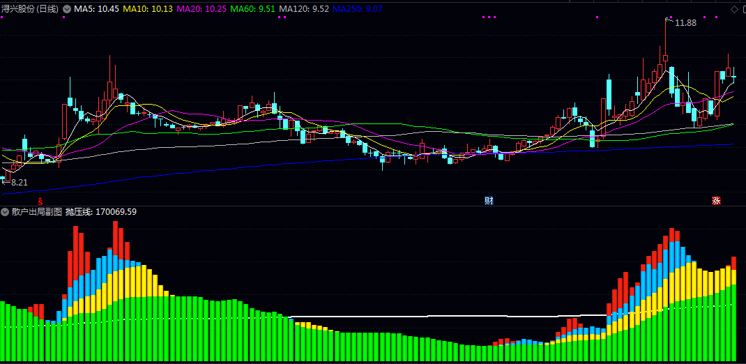 量能主导柱副图指标 判断资金结构强弱 识别主力动向 为分析市场参与主体力量对比提供直观参考