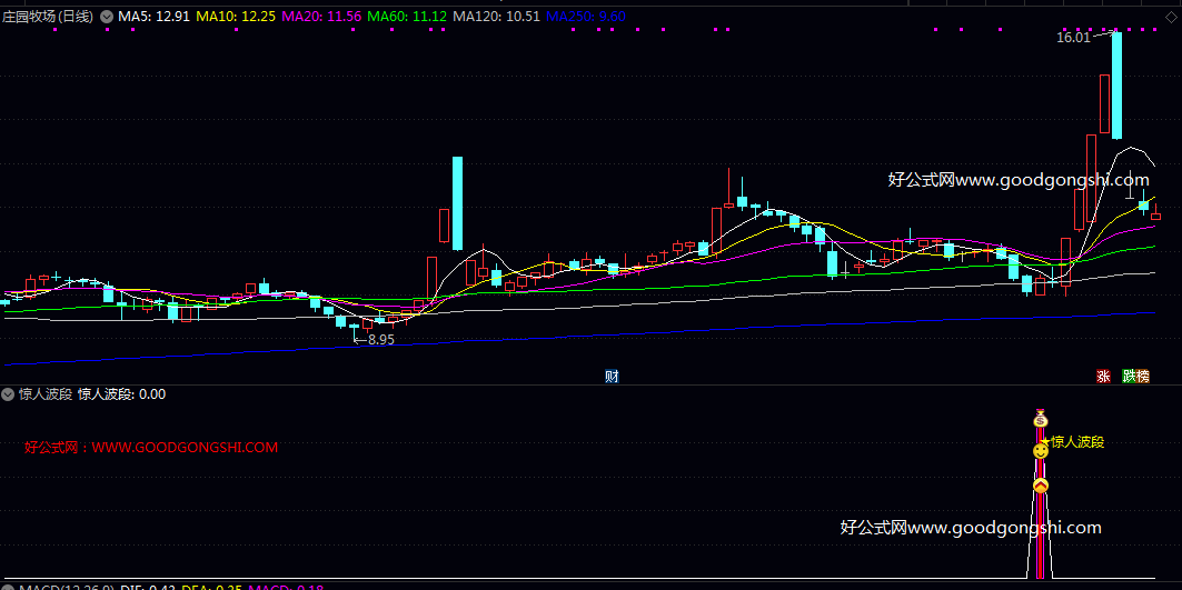 精【惊人波段】副图/选股指标 过综合价格动能/形态特征以及市场人气等维度 在特定调整后寻找潜在的反转买入点