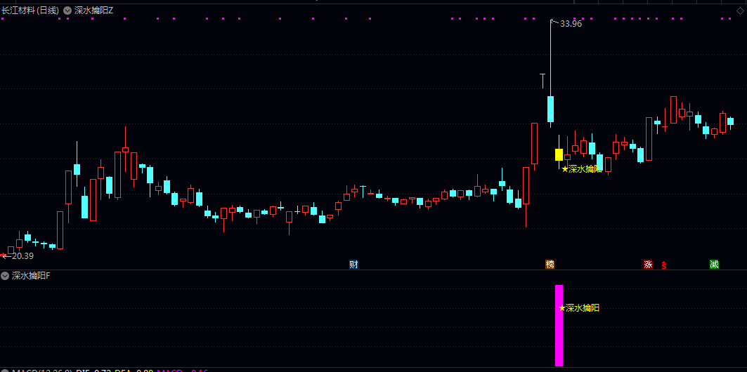 【深水擒阳】主图/副图/选股指标 深度调整后的强势转向 标记出关键信号 无未来