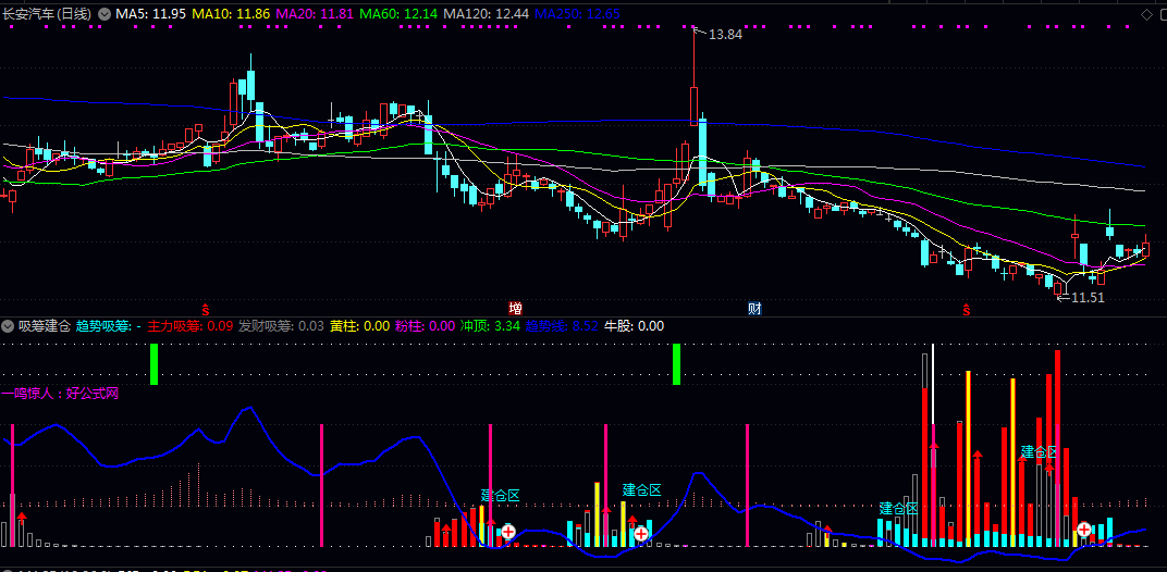 通达信【吸筹建仓】副图/选股指标 主力吸筹建仓信号 信号强度科学分配仓位