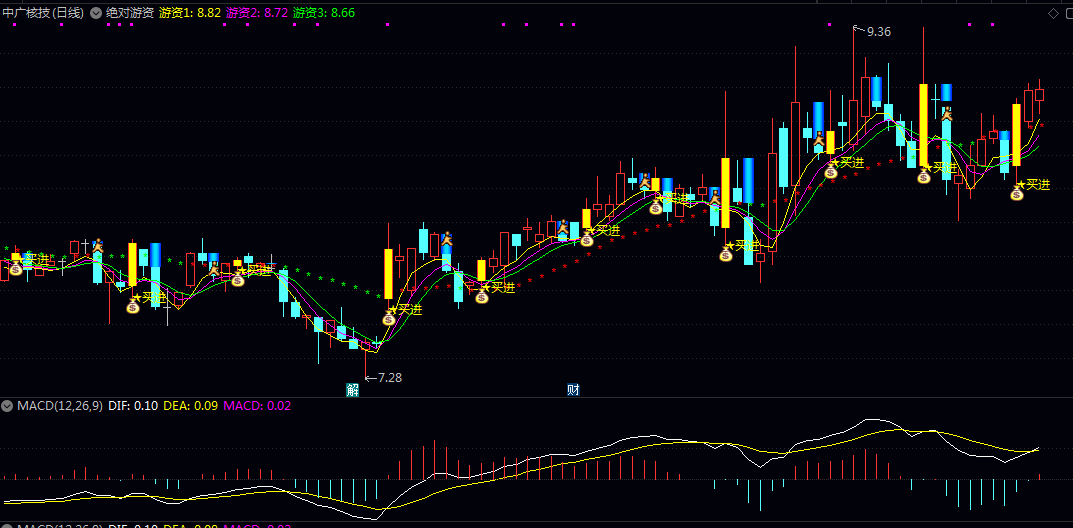 【绝对游资】副图指标，通过三条颜色不同的游资线描述价格短期波动状态，并辅以一条20日均线作为多空分界线！
