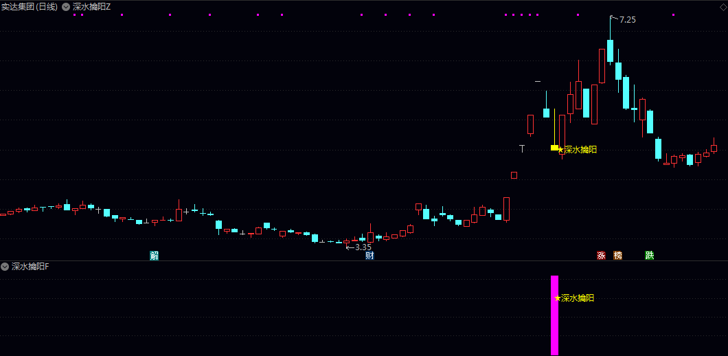 【深水擒阳】主图/副图/选股指标 深度调整后的强势转向 标记出关键信号 无未来