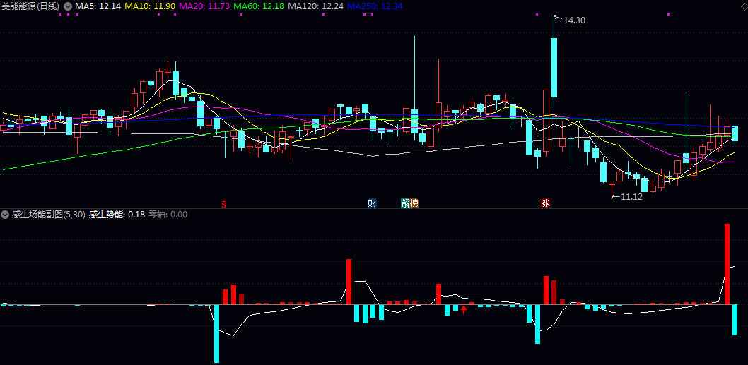 【感生场能】副图指标 带着对物理学秩序之美的敬畏 尝试将麦克斯韦方程组的逻辑引入通达信