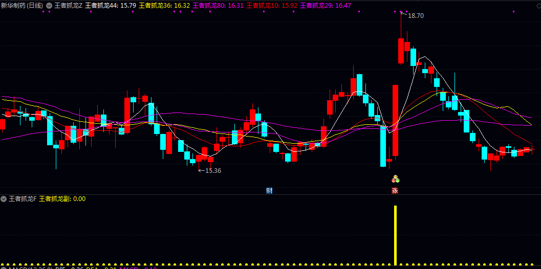 【王者抓龙】主图/副图/选股指标 通过计算特定周期内的价格变化率来捕捉趋势加速或减速的信号