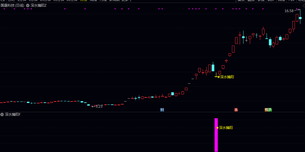 【深水擒阳】主图/副图/选股指标 深度调整后的强势转向 标记出关键信号 无未来