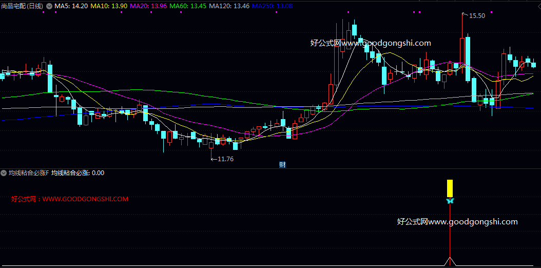 某付费【均线粘合必涨】副图/选股指标 即短期/中期多条移动平均线极度接近 表明市场成本趋于一致 为变盘前兆