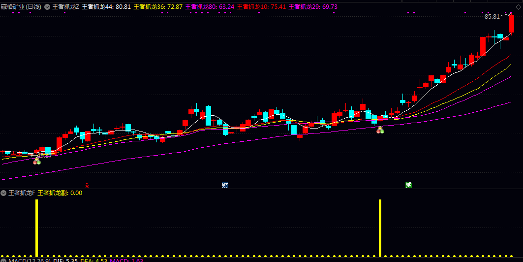 【王者抓龙】主图/副图/选股指标 通过计算特定周期内的价格变化率来捕捉趋势加速或减速的信号