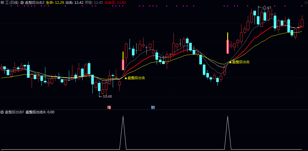 通达信【盘整后出击】主图/副图/选股指标 通过分析价格趋势/市场成本分布及资金集中度来综合判断
