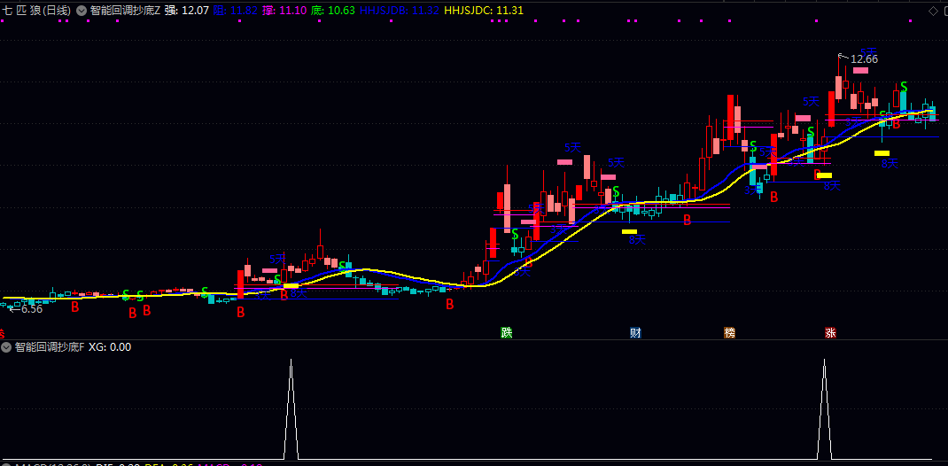 通达信【智能回调抄底】主图/副图/选股指标 涨停后缩量回调不破趋势 系统性地监控和捕捉回调结束