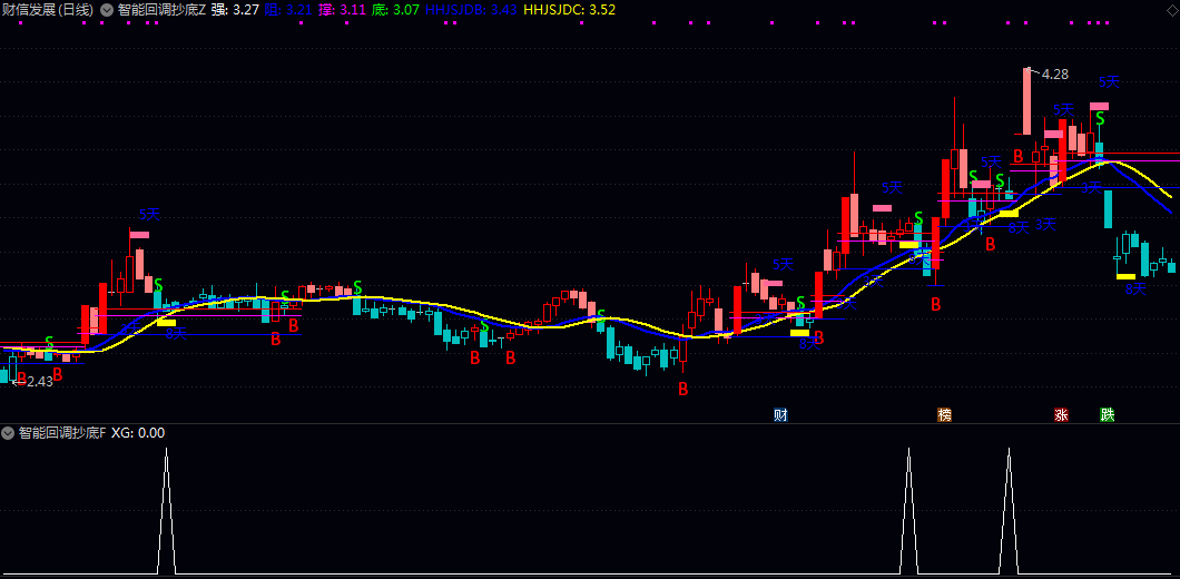 通达信【智能回调抄底】主图/副图/选股指标 涨停后缩量回调不破趋势 系统性地监控和捕捉回调结束