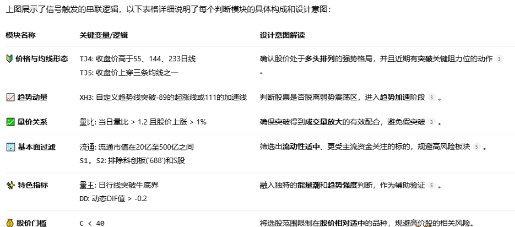 【起涨突破买点】主图/副图/选股指标 综合判断价格趋势/均线排列/成交量变化/股票基本面属性以及动量强度